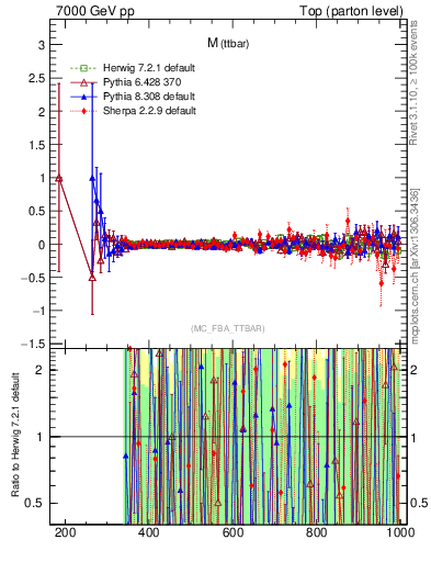 Plot of mttbar.asym in 7000 GeV pp collisions