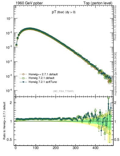 Plot of pTatop in 1960 GeV ppbar collisions