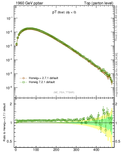 Plot of pTatop in 1960 GeV ppbar collisions