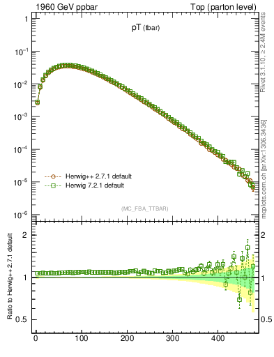 Plot of pTatop in 1960 GeV ppbar collisions