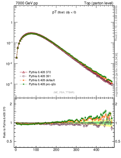 Plot of pTatop in 7000 GeV pp collisions