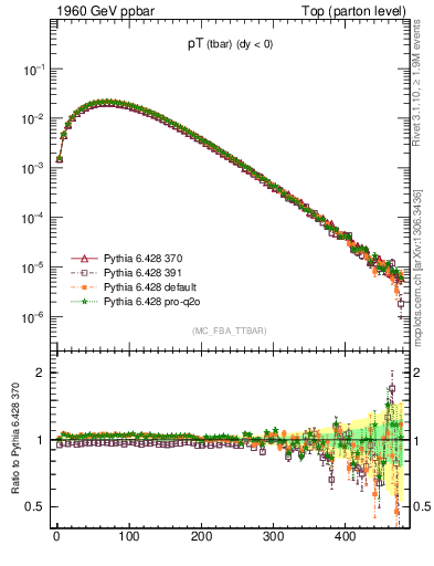 Plot of pTatop in 1960 GeV ppbar collisions