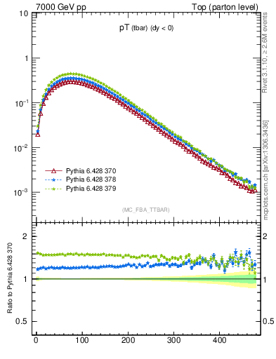 Plot of pTatop in 7000 GeV pp collisions