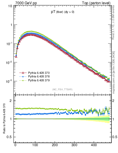 Plot of pTatop in 7000 GeV pp collisions