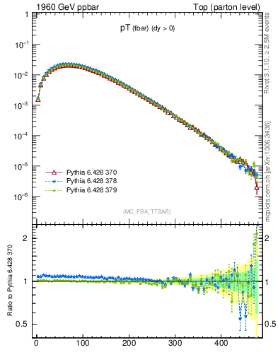 Plot of pTatop in 1960 GeV ppbar collisions