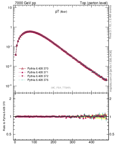 Plot of pTatop in 7000 GeV pp collisions