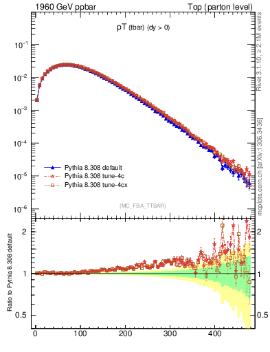 Plot of pTatop in 1960 GeV ppbar collisions