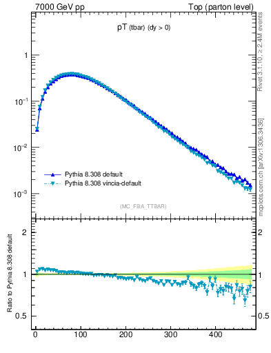 Plot of pTatop in 7000 GeV pp collisions