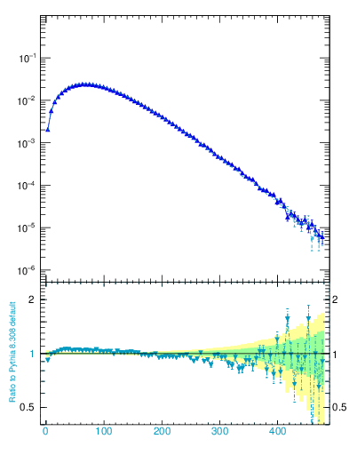 Plot of pTatop in 1960 GeV ppbar collisions