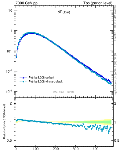 Plot of pTatop in 7000 GeV pp collisions