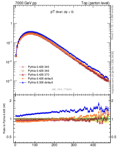 Plot of pTatop in 7000 GeV pp collisions