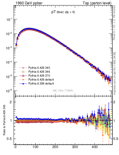 Plot of pTatop in 1960 GeV ppbar collisions