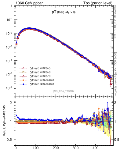 Plot of pTatop in 1960 GeV ppbar collisions