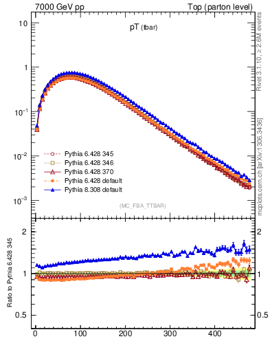 Plot of pTatop in 7000 GeV pp collisions