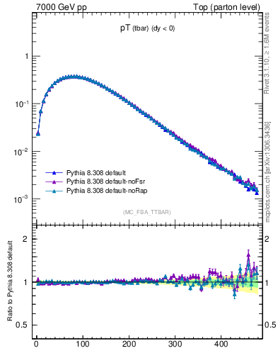 Plot of pTatop in 7000 GeV pp collisions