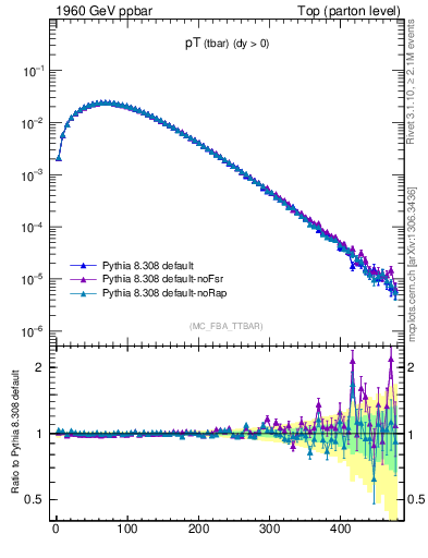 Plot of pTatop in 1960 GeV ppbar collisions