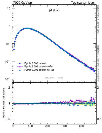 Plot of pTatop in 7000 GeV pp collisions