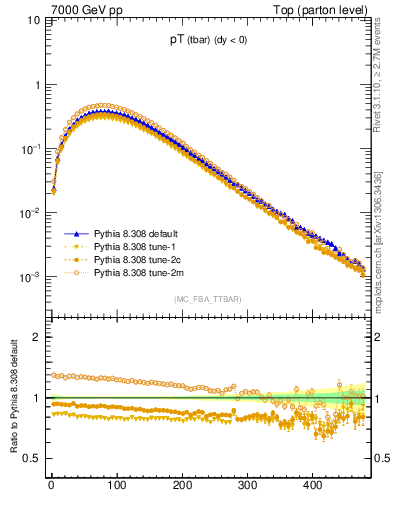 Plot of pTatop in 7000 GeV pp collisions