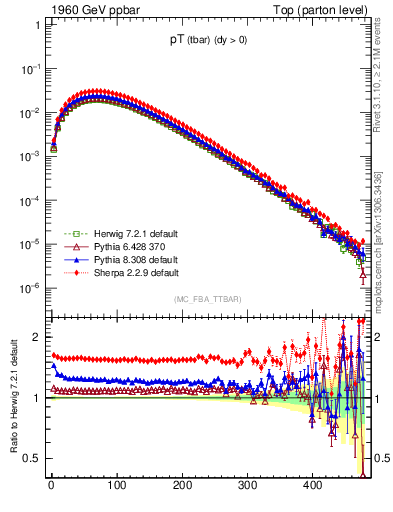 Plot of pTatop in 1960 GeV ppbar collisions