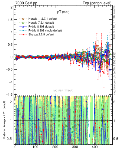 Plot of pTatop.asym in 7000 GeV pp collisions