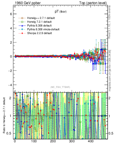 Plot of pTatop.asym in 1960 GeV ppbar collisions