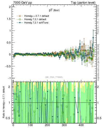 Plot of pTatop.asym in 7000 GeV pp collisions