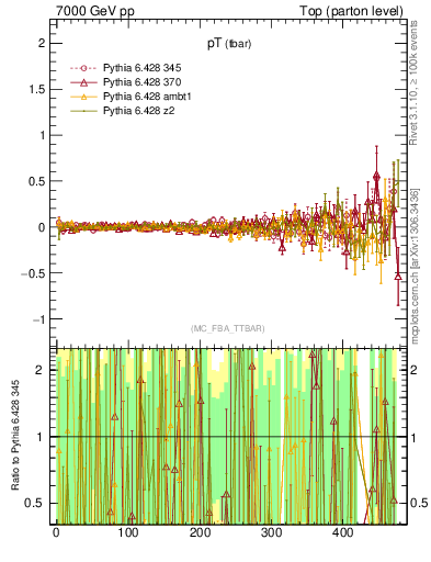 Plot of pTatop.asym in 7000 GeV pp collisions