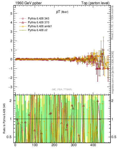 Plot of pTatop.asym in 1960 GeV ppbar collisions