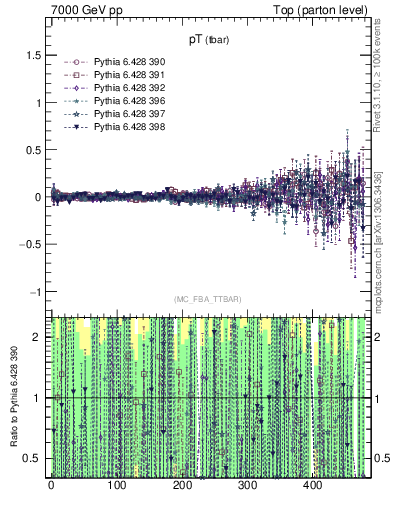Plot of pTatop.asym in 7000 GeV pp collisions