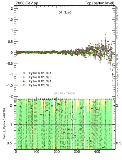 Plot of pTatop.asym in 7000 GeV pp collisions