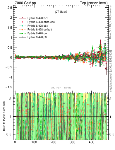 Plot of pTatop.asym in 7000 GeV pp collisions