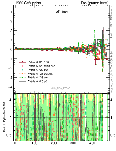 Plot of pTatop.asym in 1960 GeV ppbar collisions