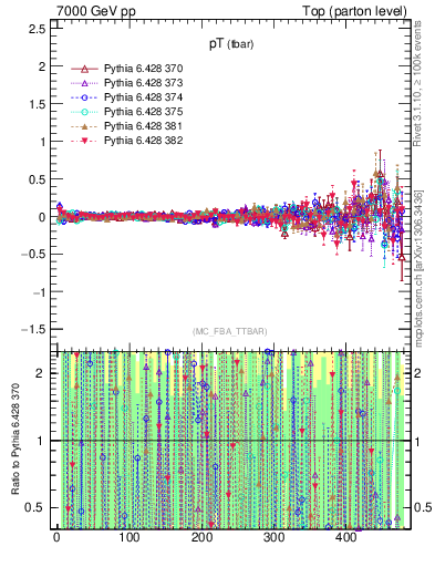 Plot of pTatop.asym in 7000 GeV pp collisions
