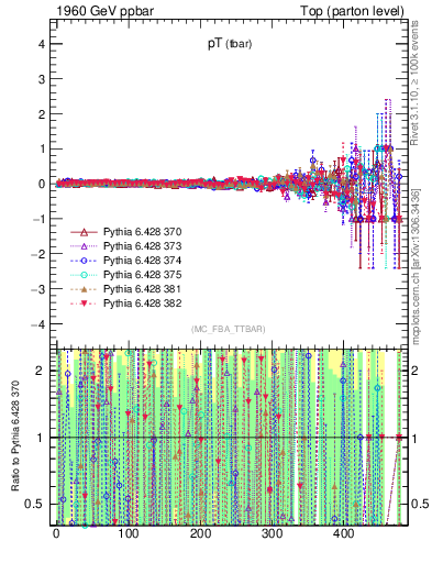 Plot of pTatop.asym in 1960 GeV ppbar collisions