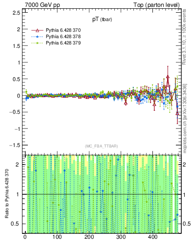 Plot of pTatop.asym in 7000 GeV pp collisions