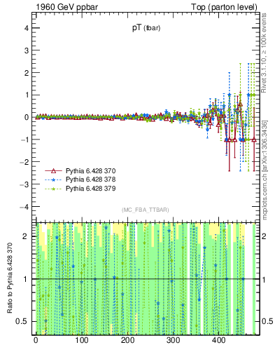 Plot of pTatop.asym in 1960 GeV ppbar collisions