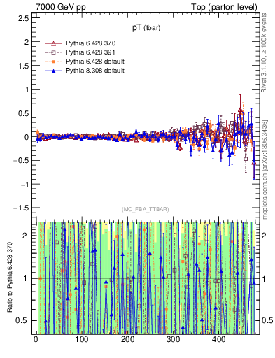 Plot of pTatop.asym in 7000 GeV pp collisions