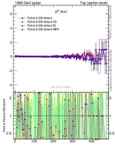 Plot of pTatop.asym in 1960 GeV ppbar collisions