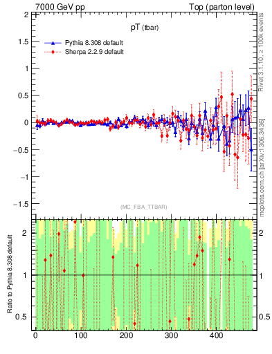 Plot of pTatop.asym in 7000 GeV pp collisions