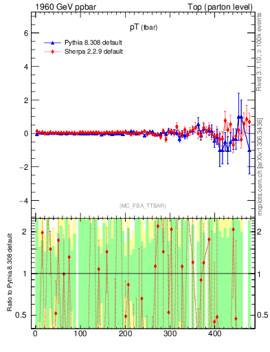 Plot of pTatop.asym in 1960 GeV ppbar collisions