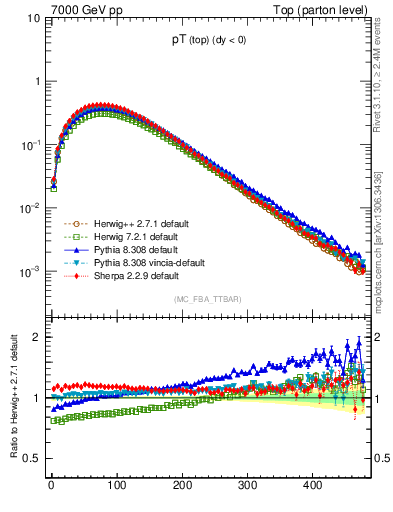 Plot of pTtop in 7000 GeV pp collisions