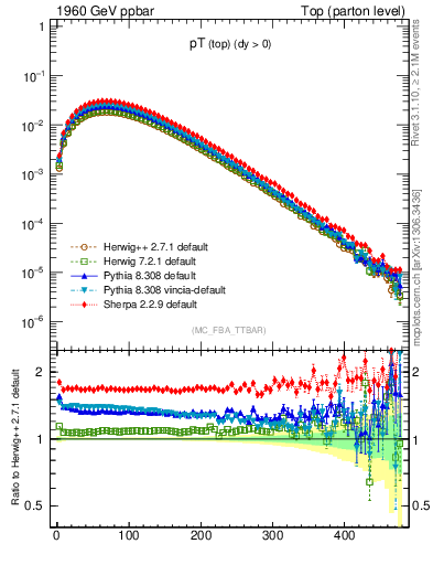 Plot of pTtop in 1960 GeV ppbar collisions