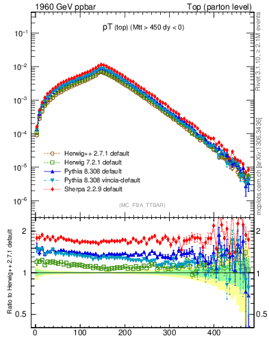 Plot of pTtop in 1960 GeV ppbar collisions