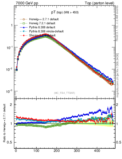 Plot of pTtop in 7000 GeV pp collisions