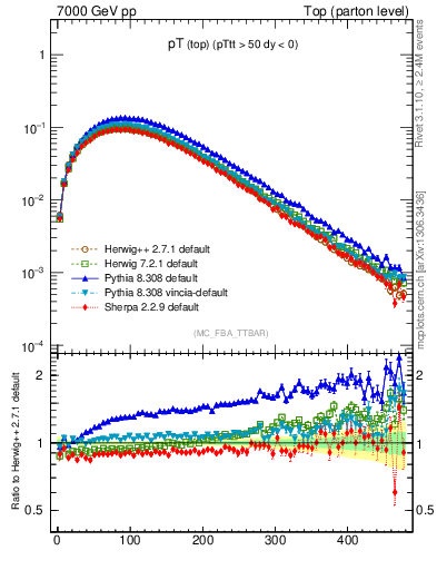 Plot of pTtop in 7000 GeV pp collisions