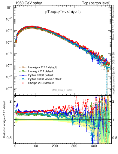 Plot of pTtop in 1960 GeV ppbar collisions