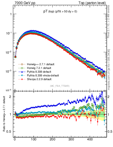 Plot of pTtop in 7000 GeV pp collisions