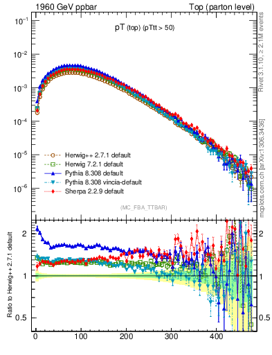 Plot of pTtop in 1960 GeV ppbar collisions