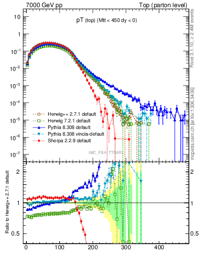 Plot of pTtop in 7000 GeV pp collisions