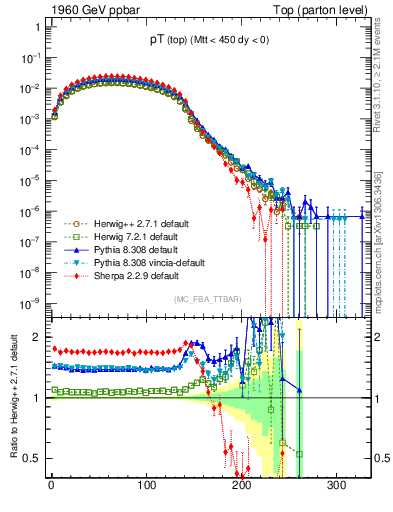 Plot of pTtop in 1960 GeV ppbar collisions